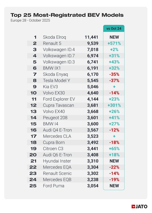 JATO data displaying the top 25 most-registered battery electric vehicles in October 2025 across EU28 markets displayed by vehicle model